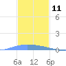 Lime Tree Bay tide chart for Monday, December 11, 2023