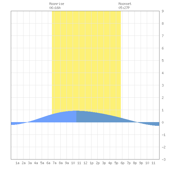 Lime Tree Bay tide chart for Tuesday, December 12, 2023