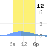 Lime Tree Bay tide chart for Tuesday, December 12, 2023