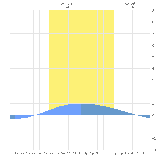Lime Tree Bay tide chart for Thursday, December 14, 2023