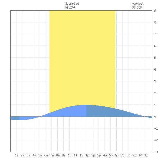 Lime Tree Bay tide chart for Friday, December 15, 2023
