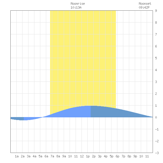 Lime Tree Bay tide chart for Saturday, December 16, 2023