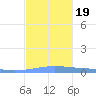 Lime Tree Bay tide chart for Tuesday, December 19, 2023