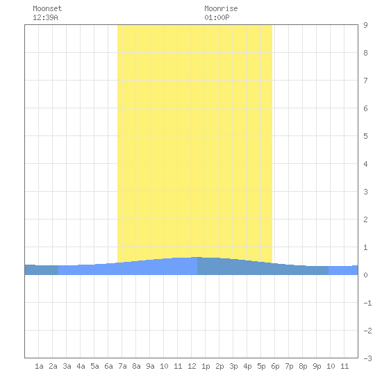 Lime Tree Bay tide chart for Wednesday, December 20, 2023