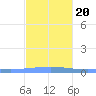 Lime Tree Bay tide chart for Wednesday, December 20, 2023