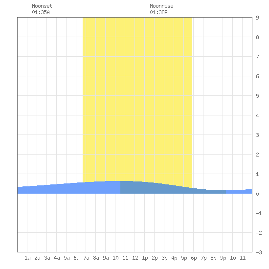 Lime Tree Bay tide chart for Thursday, December 21, 2023