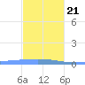 Lime Tree Bay tide chart for Thursday, December 21, 2023