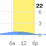 Lime Tree Bay tide chart for Friday, December 22, 2023