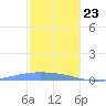 Lime Tree Bay tide chart for Saturday, December 23, 2023