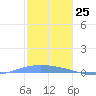 Lime Tree Bay tide chart for Monday, December 25, 2023
