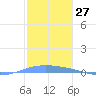 Lime Tree Bay tide chart for Wednesday, December 27, 2023