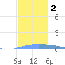 Lime Tree Bay tide chart for Saturday, December 2, 2023