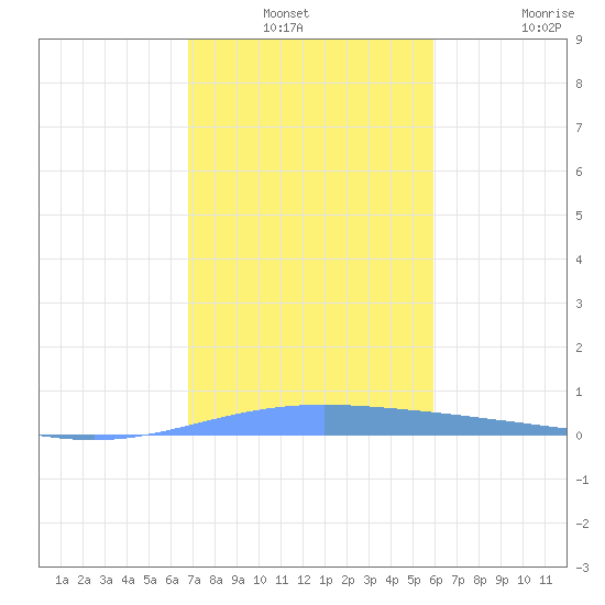 Lime Tree Bay tide chart for Sunday, December 31, 2023
