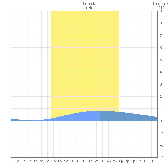 Lime Tree Bay tide chart for Sunday, December 3, 2023