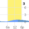 Lime Tree Bay tide chart for Sunday, December 3, 2023