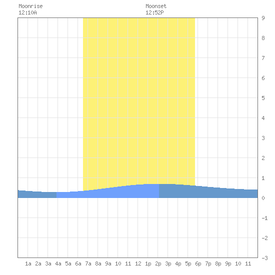 Lime Tree Bay tide chart for Tuesday, December 5, 2023