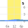 Lime Tree Bay tide chart for Tuesday, December 5, 2023