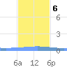 Lime Tree Bay tide chart for Wednesday, December 6, 2023