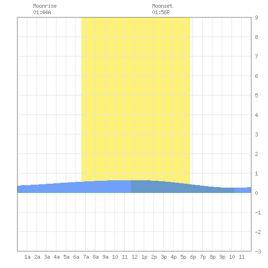 Lime Tree Bay tide chart for Thursday, December 7, 2023