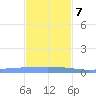 Lime Tree Bay tide chart for Thursday, December 7, 2023