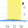 Lime Tree Bay tide chart for Friday, December 8, 2023