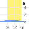 Lime Tree Bay tide chart for Saturday, December 9, 2023