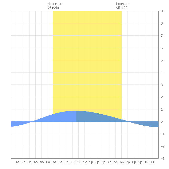 Lime Tree Bay tide chart for Wednesday, January 10, 2024