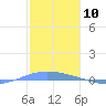 Lime Tree Bay tide chart for Wednesday, January 10, 2024