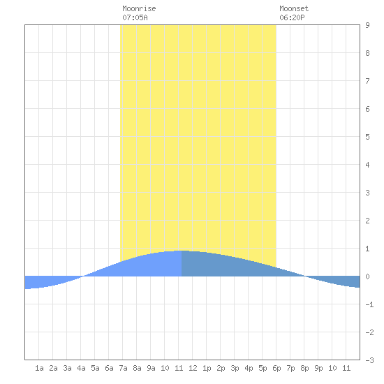 Lime Tree Bay tide chart for Thursday, January 11, 2024