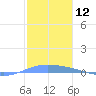 Lime Tree Bay tide chart for Friday, January 12, 2024
