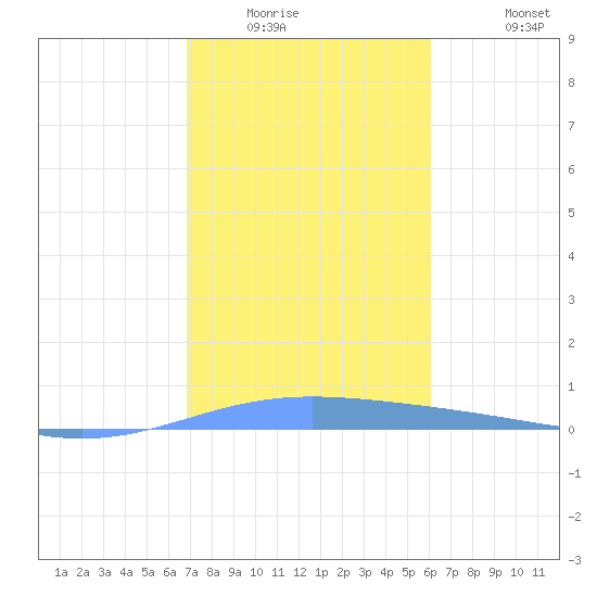 Lime Tree Bay tide chart for Sunday, January 14, 2024