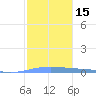 Lime Tree Bay tide chart for Monday, January 15, 2024