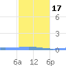 Lime Tree Bay tide chart for Wednesday, January 17, 2024