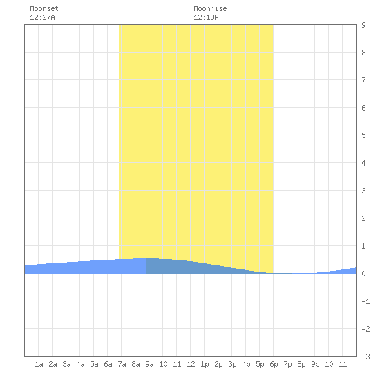Lime Tree Bay tide chart for Thursday, January 18, 2024