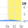 Lime Tree Bay tide chart for Thursday, January 18, 2024