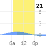 Lime Tree Bay tide chart for Sunday, January 21, 2024