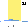 Lime Tree Bay tide chart for Monday, January 22, 2024