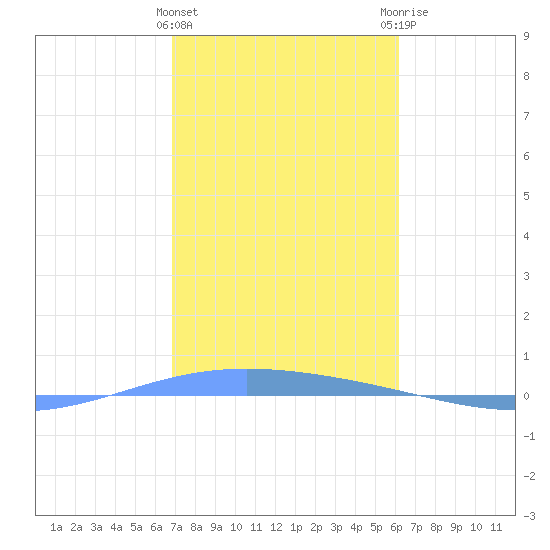 Lime Tree Bay tide chart for Wednesday, January 24, 2024
