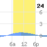 Lime Tree Bay tide chart for Wednesday, January 24, 2024