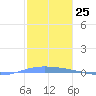 Lime Tree Bay tide chart for Thursday, January 25, 2024