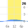 Lime Tree Bay tide chart for Friday, January 26, 2024