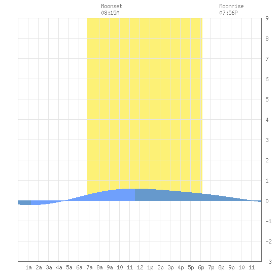 Lime Tree Bay tide chart for Saturday, January 27, 2024