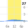 Lime Tree Bay tide chart for Saturday, January 27, 2024