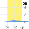Lime Tree Bay tide chart for Sunday, January 28, 2024