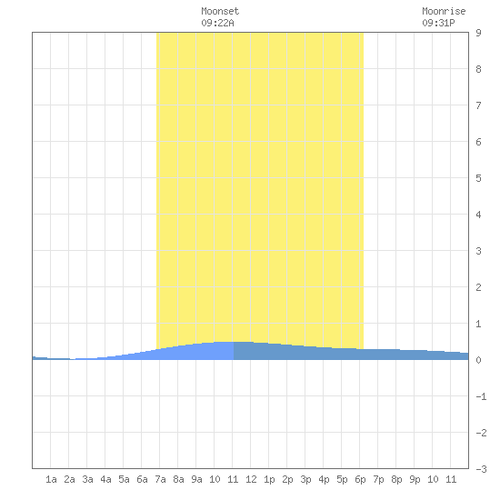 Lime Tree Bay tide chart for Monday, January 29, 2024