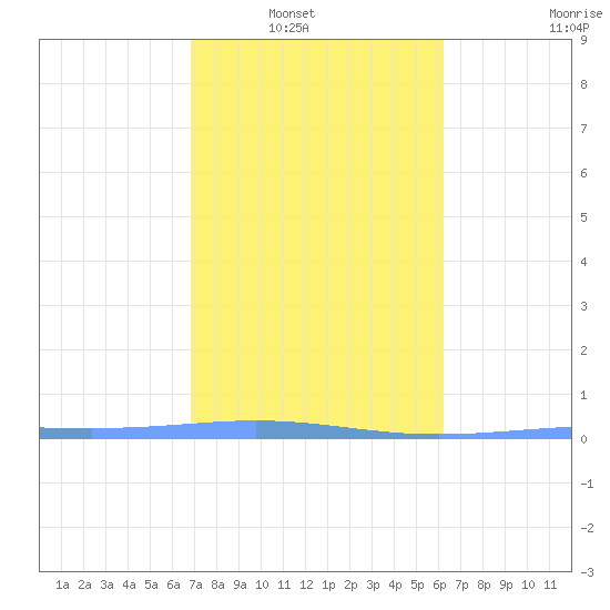 Lime Tree Bay tide chart for Wednesday, January 31, 2024