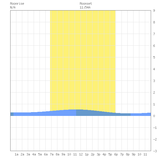 Lime Tree Bay tide chart for Wednesday, January 3, 2024