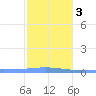Lime Tree Bay tide chart for Wednesday, January 3, 2024