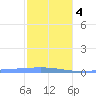 Lime Tree Bay tide chart for Thursday, January 4, 2024