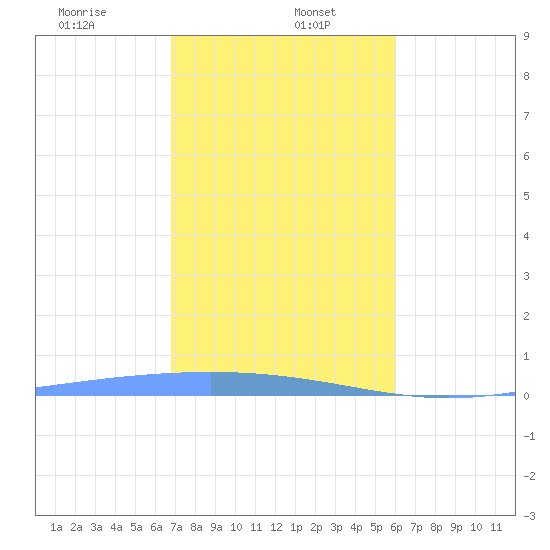 Lime Tree Bay tide chart for Friday, January 5, 2024